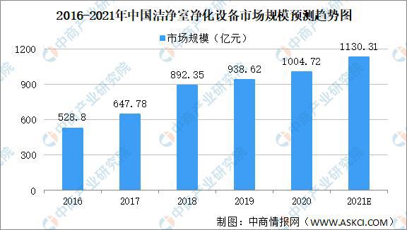 2021年中国空气欧亚体育净化行业市场规模及发展机遇分析(图1)