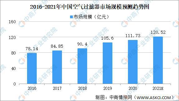 2021年中国空气欧亚体育净化行业市场规模及发展机遇分析(图2)